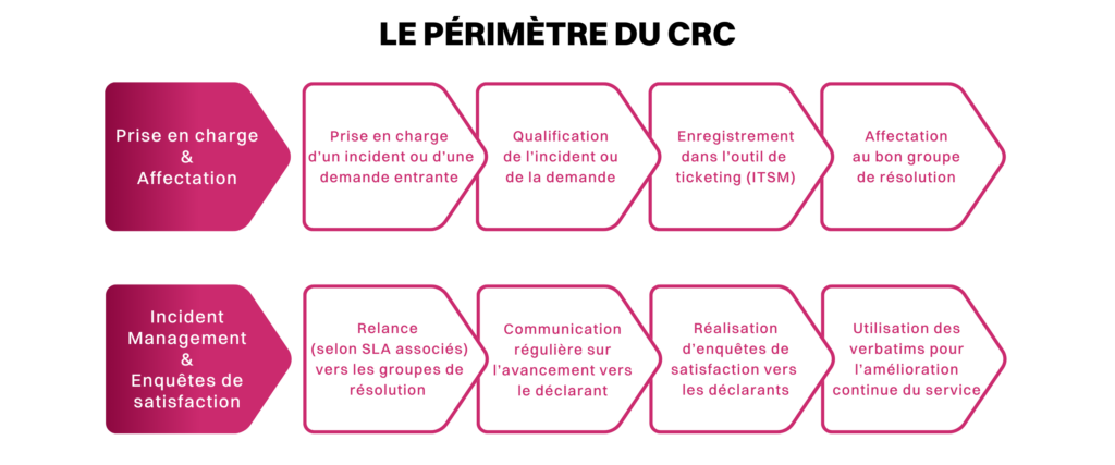 ACSEP Périmètre CRC Centre Relation Client incident management