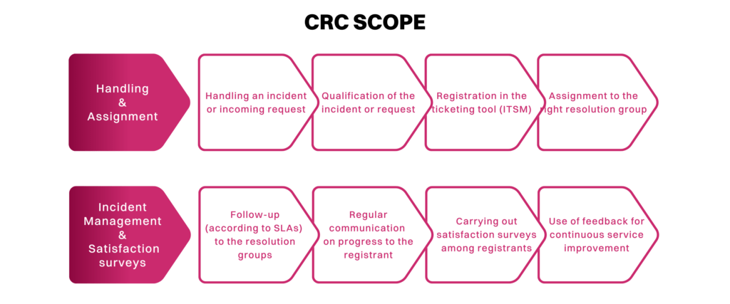 ACSEP proposes a Customer Relations Centre dedicated ti incident management for supply chain bank insurance medical hotel