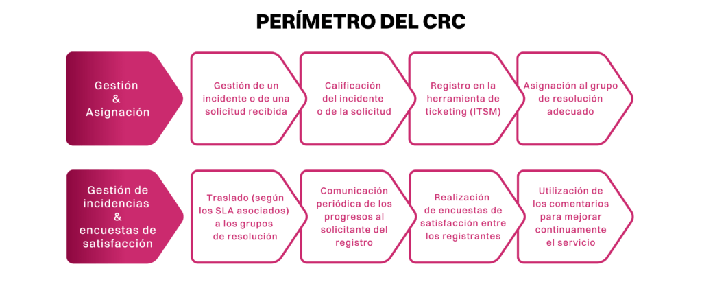 ACSEP IBERIA - perímetro del Centro de Relaciones con el Cliente