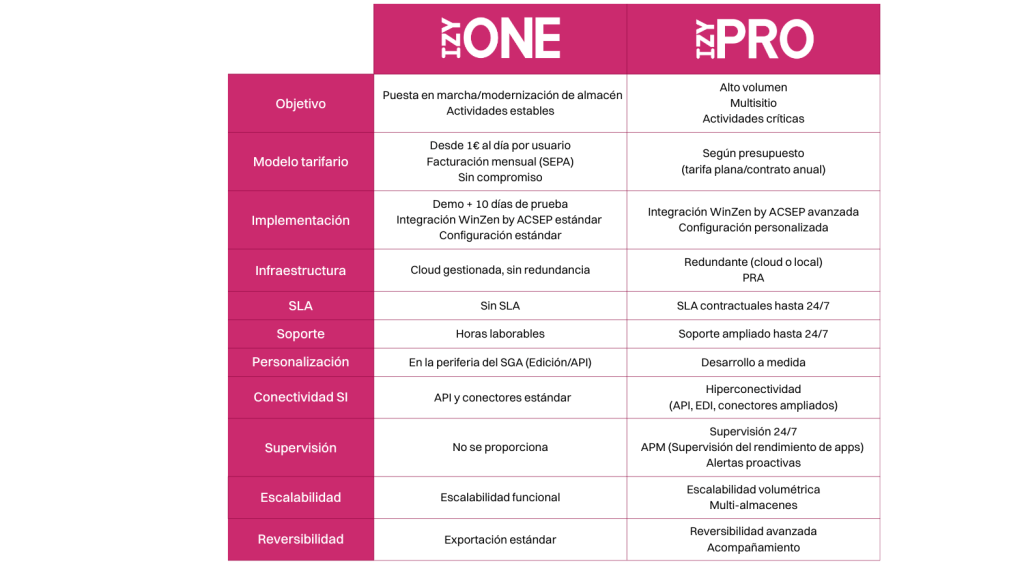 Tabla comparativa IzyOne vs IzyPro